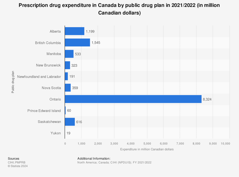 Statistic: Prescription drug expenditure in Canada by public drug plan in 2019/2020 (in million Canadian dollars) | Statista