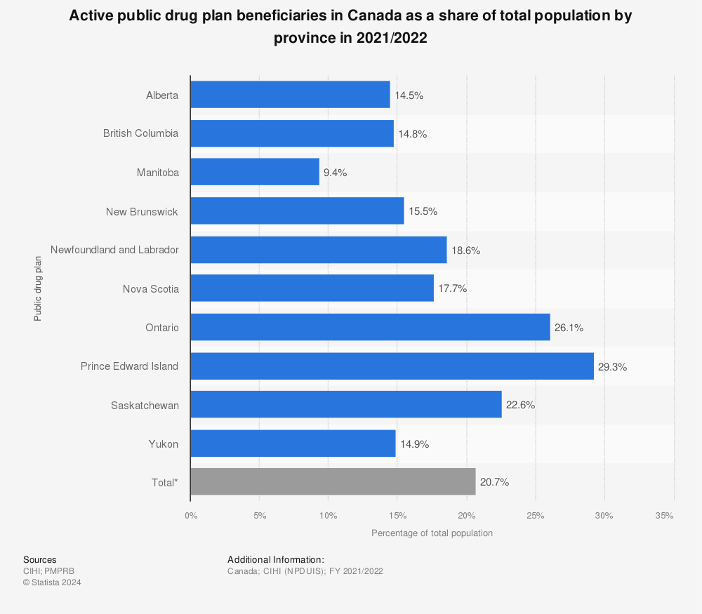 Statistic: Active public drug plan beneficiaries in Canada as a share of total population by province in 2020/2021 | Statista