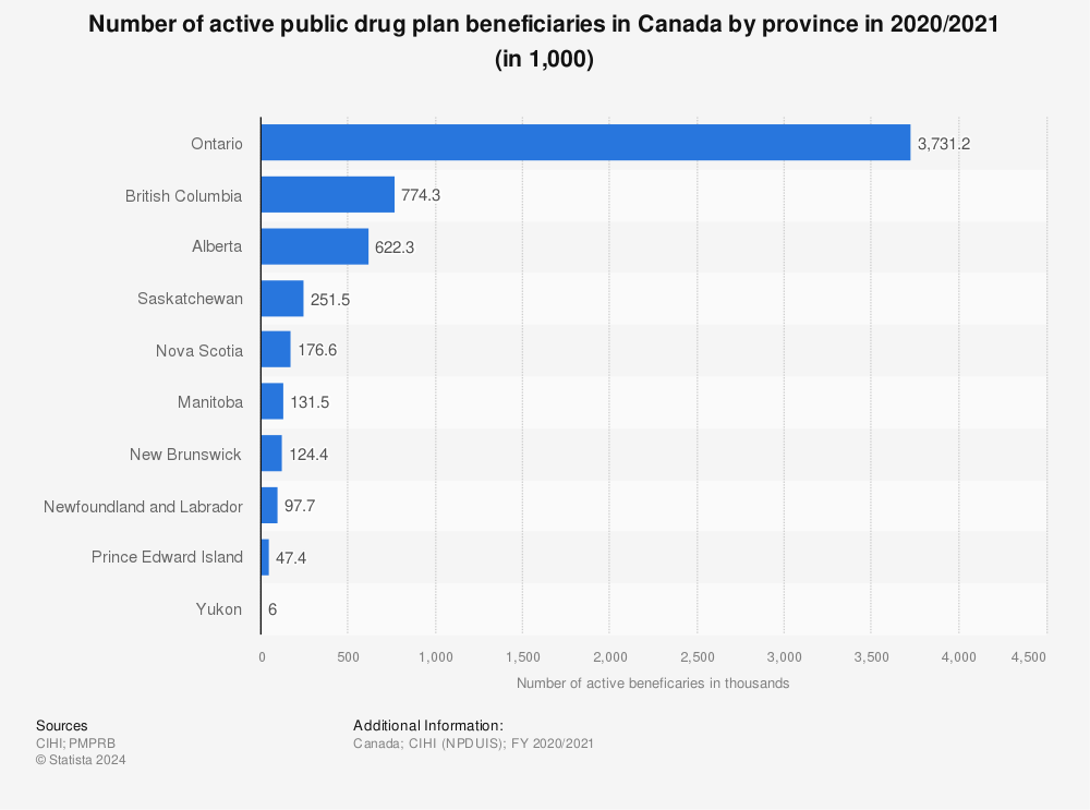 Statistic: Number of active public drug plan beneficiaries in Canada by province in 2020/2021 (in 1,000) | Statista