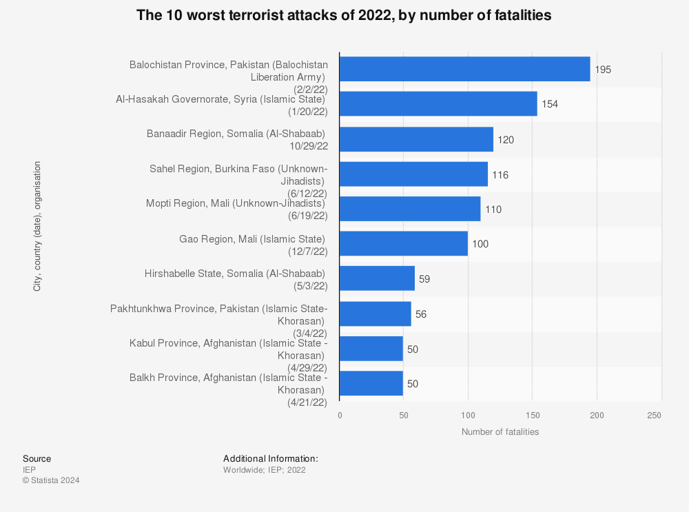 Statistic: The 20 worst terrorist attacks of 2021, by number of fatalities | Statista