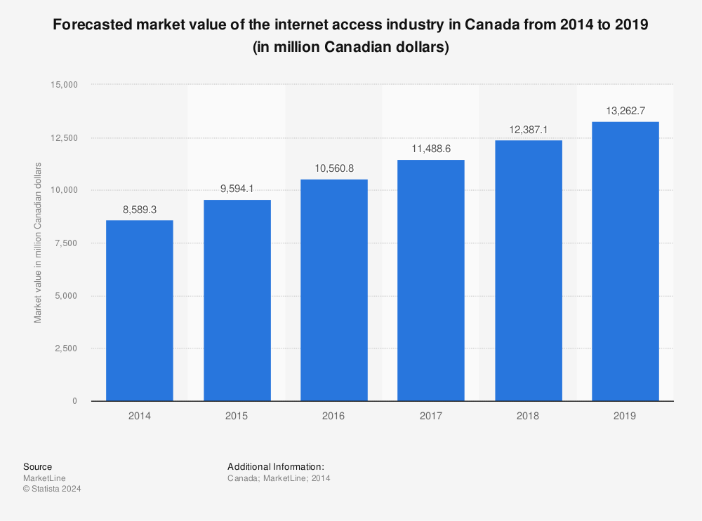 Statistic: Forecasted market value of the internet access industry in Canada from 2014 to 2019 (in million Canadian dollars) | Statista