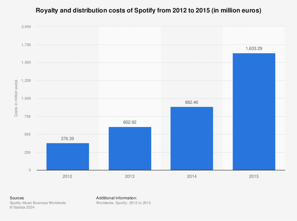 Statistic: Royalty and distribution costs of Spotify from 2012 to 2015 (in million euros) | Statista