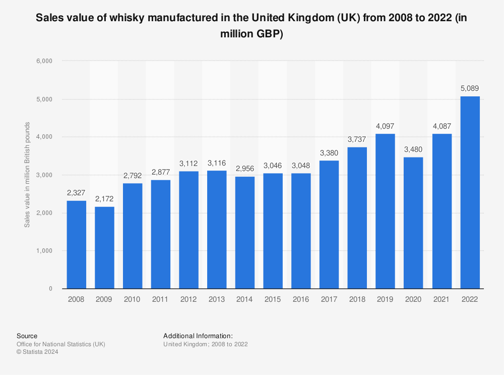 Statistic: Sales value of whisky manufactured in the United Kingdom (UK) from 2008 to 2020 (in million GBP) | Statista