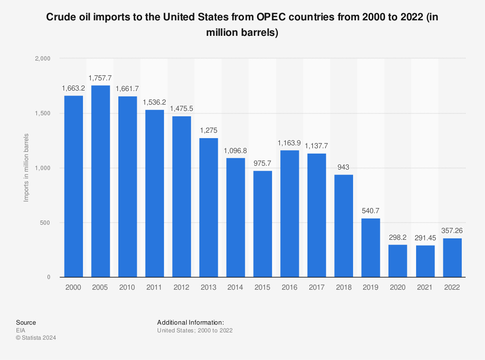 Statistic: Crude oil imports to the United States from OPEC countries from 2000 to 2022 (in million barrels) | Statista