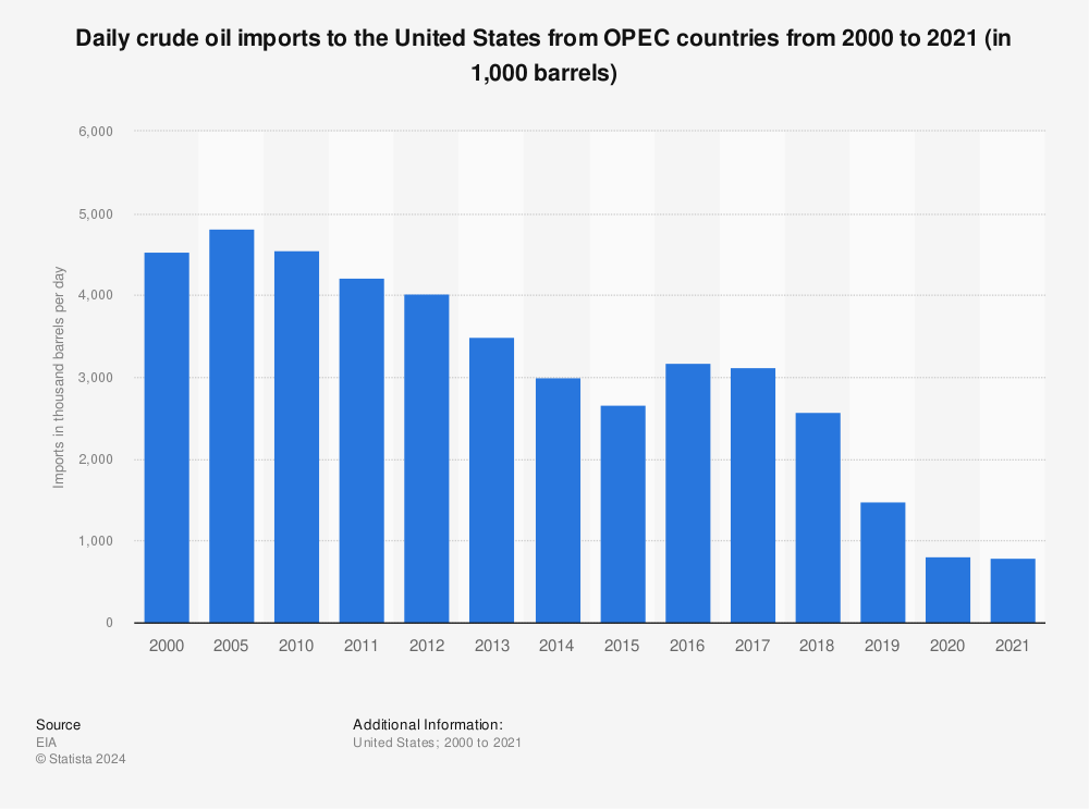 Statistic: Daily crude oil imports to the United States from OPEC countries from 2000 to 2021 (in 1,000 barrels) | Statista