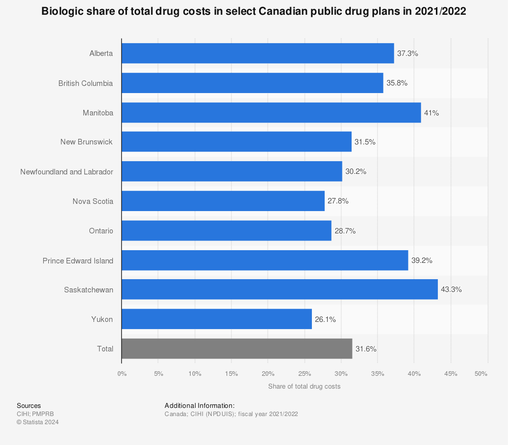 Statistic: Biologic share of total drug costs in select Canadian public drug plans in 2020/2021 | Statista