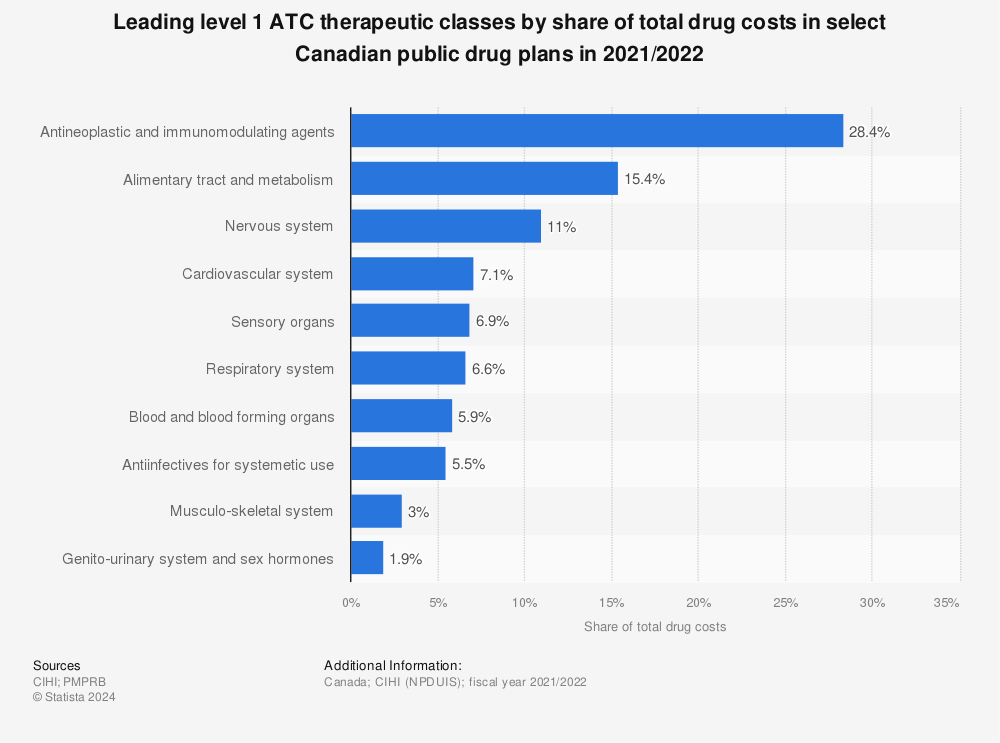 Statistic: Leading level 1 ATC therapeutic classes by share of total drug costs in select Canadian public drug plans in 2019/2020* | Statista