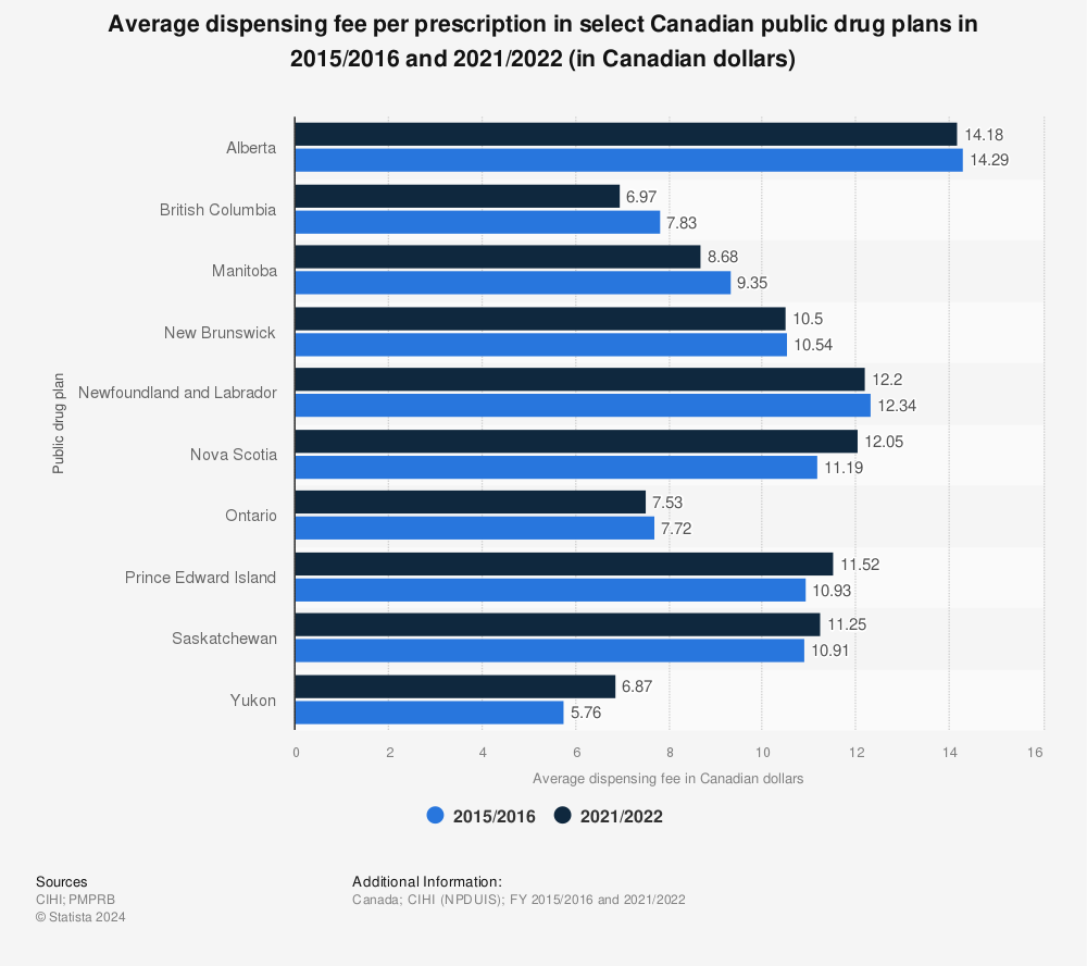Statistic: Average dispensing fee per prescription in select Canadian public drug plans in 2015/2016 and 2019/2020 (in Canadian dollars) | Statista