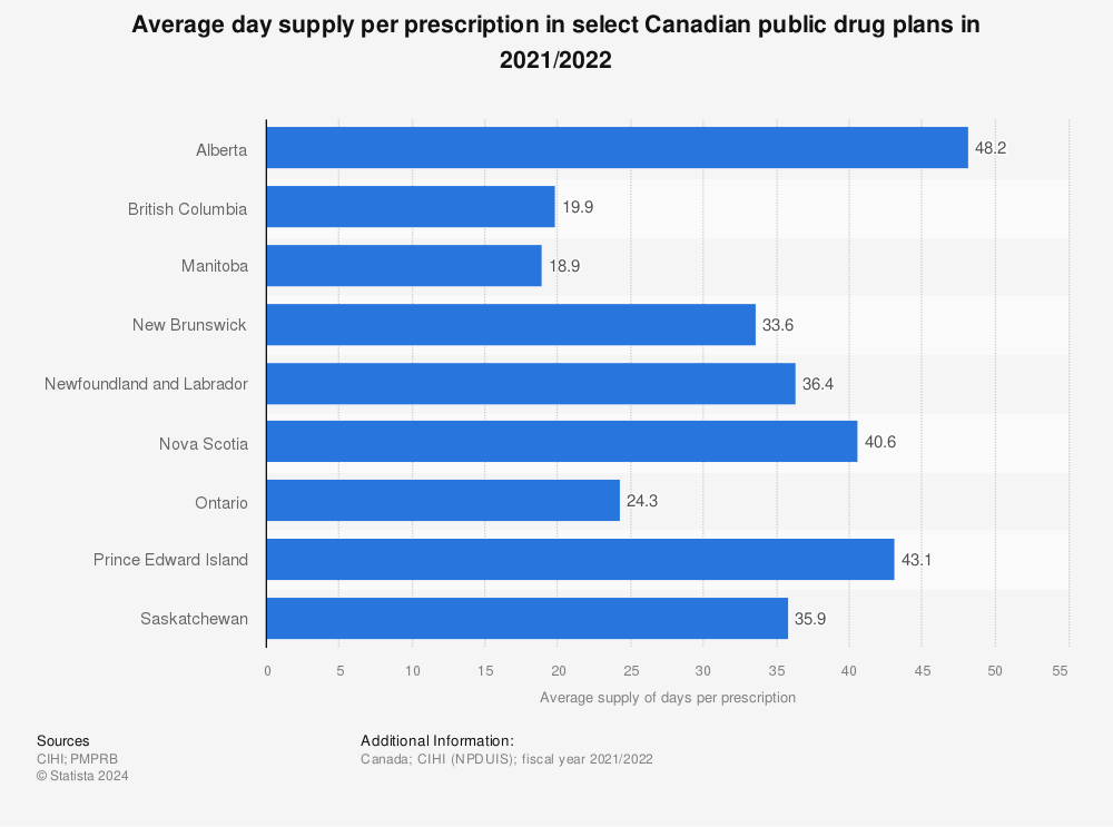 Statistic: Average day supply per prescription in select Canadian public drug plans in 2019/2020 | Statista