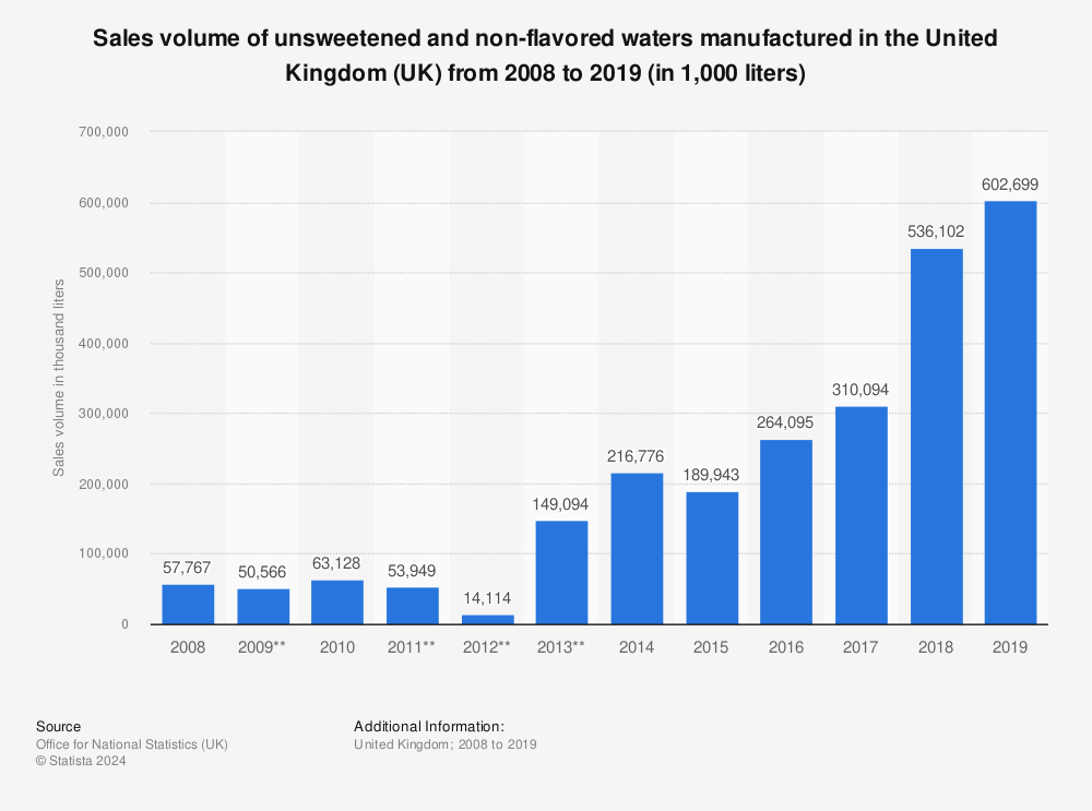 Statistic: Sales volume of unsweetened and non-flavored waters manufactured in the United Kingdom (UK) from 2008 to 2019 (in 1,000 liters) | Statista