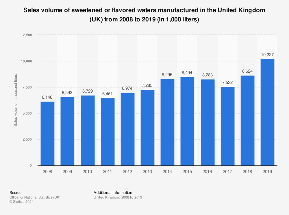 Statistic: Sales volume of sweetened or flavored waters manufactured in the United Kingdom (UK) from 2008 to 2019 (in 1,000 liters) | Statista
