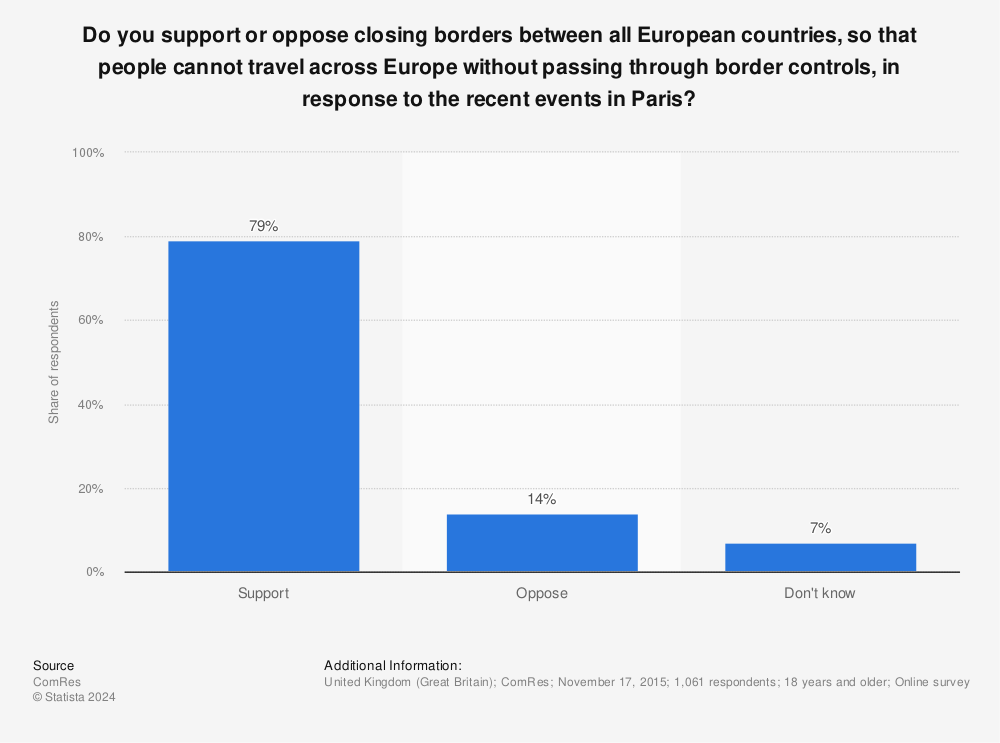 Statistic: Do you support or oppose closing borders between all European countries, so that people cannot travel across Europe without passing through border controls, in response to the recent events in Paris? | Statista