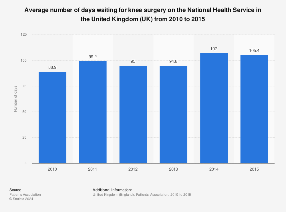 Statistic: Average number of days waiting for knee surgery on the National Health Service in the United Kingdom (UK) from 2010 to 2015 | Statista