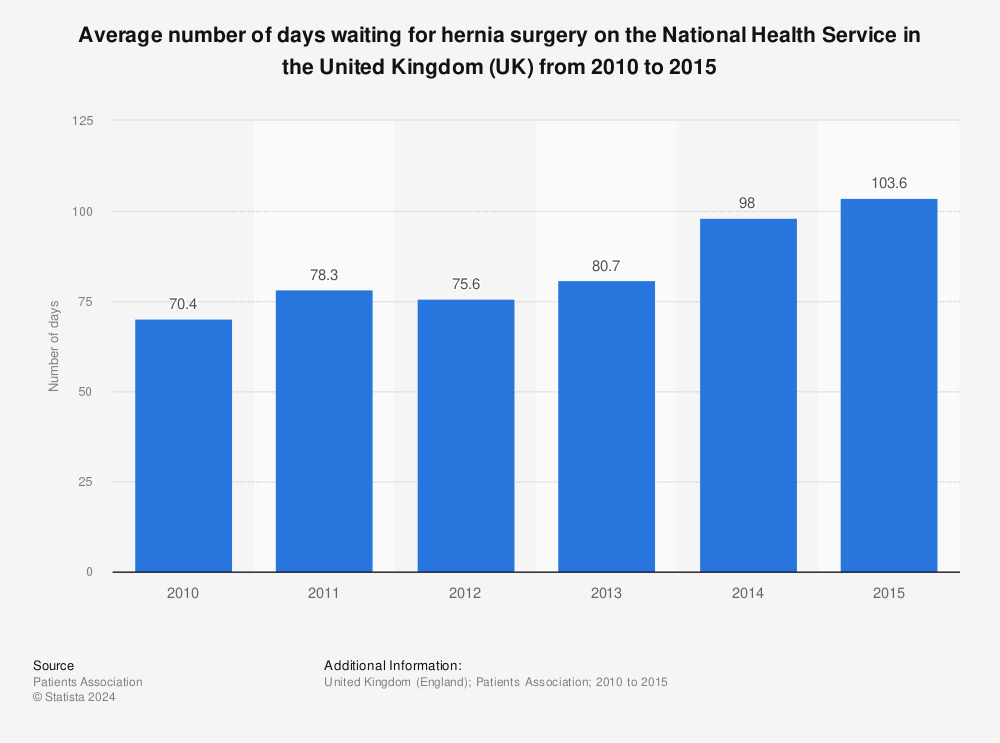 Statistic: Average number of days waiting for hernia surgery on the National Health Service in the United Kingdom (UK) from 2010 to 2015 | Statista
