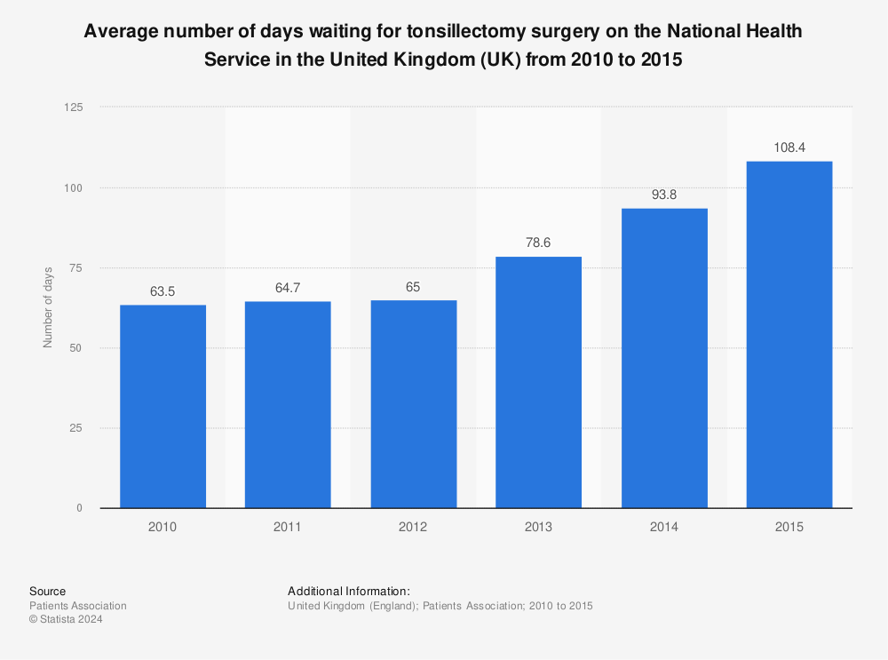 Statistic: Average number of days waiting for tonsillectomy surgery on the National Health Service in the United Kingdom (UK) from 2010 to 2015 | Statista