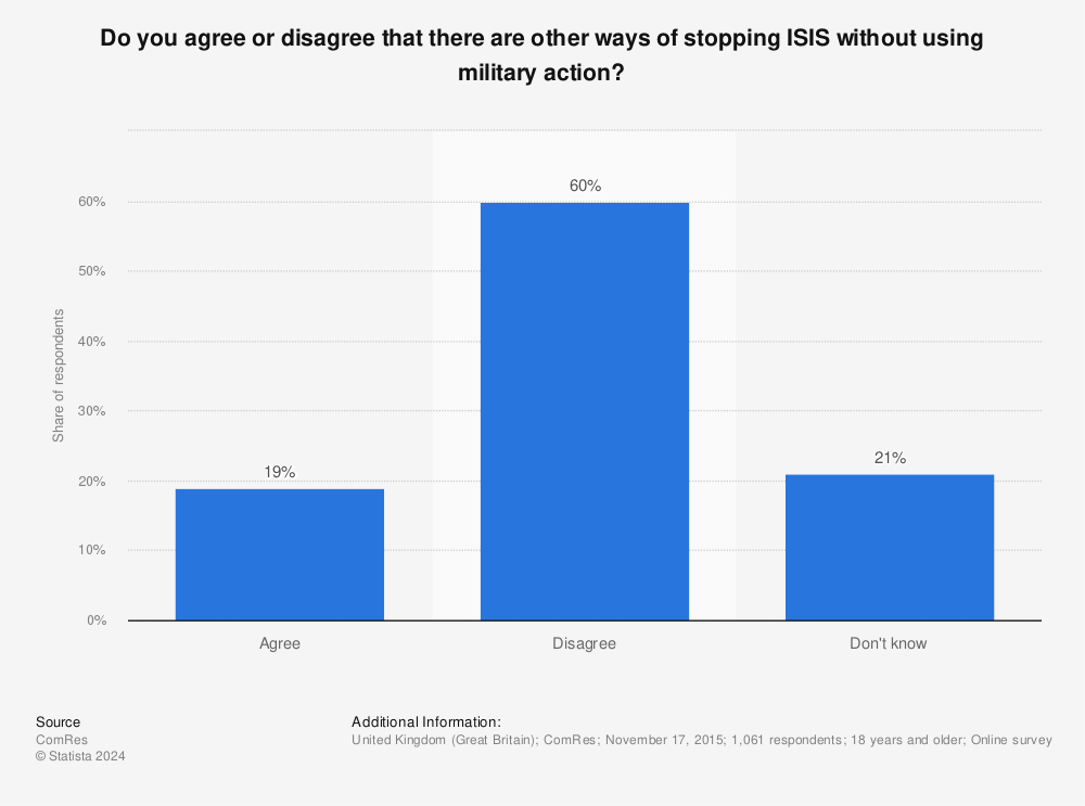 Statistic: Do you agree or disagree that there are other ways of stopping ISIS without using military action? | Statista