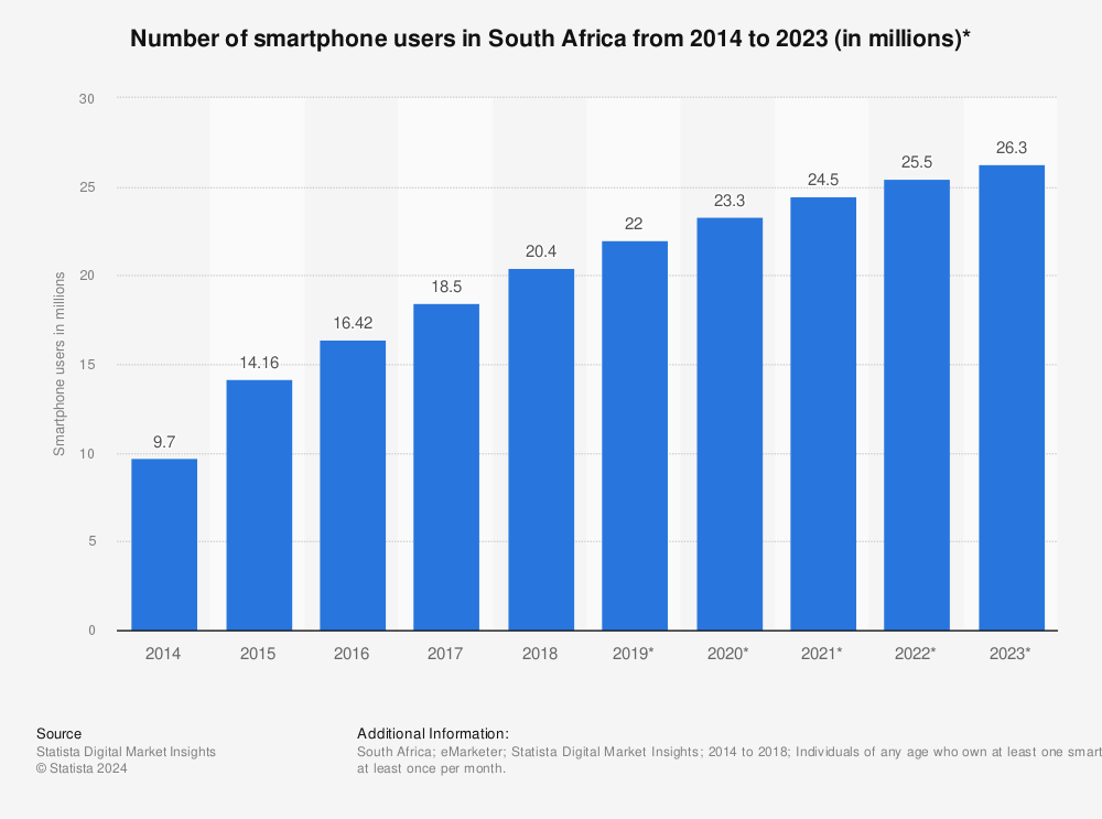 Statistic: Number of smartphone users in South Africa from 2014 to 2023 (in millions)* | Statista