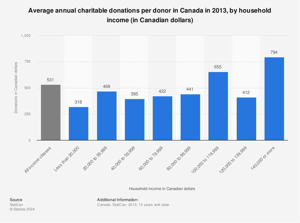 Statistic: Average annual charitable donations per donor in Canada in 2013, by household income (in Canadian dollars) | Statista