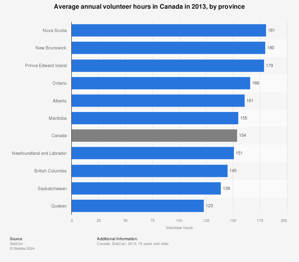 Statistic: Average annual volunteer hours in Canada in 2013, by province | Statista