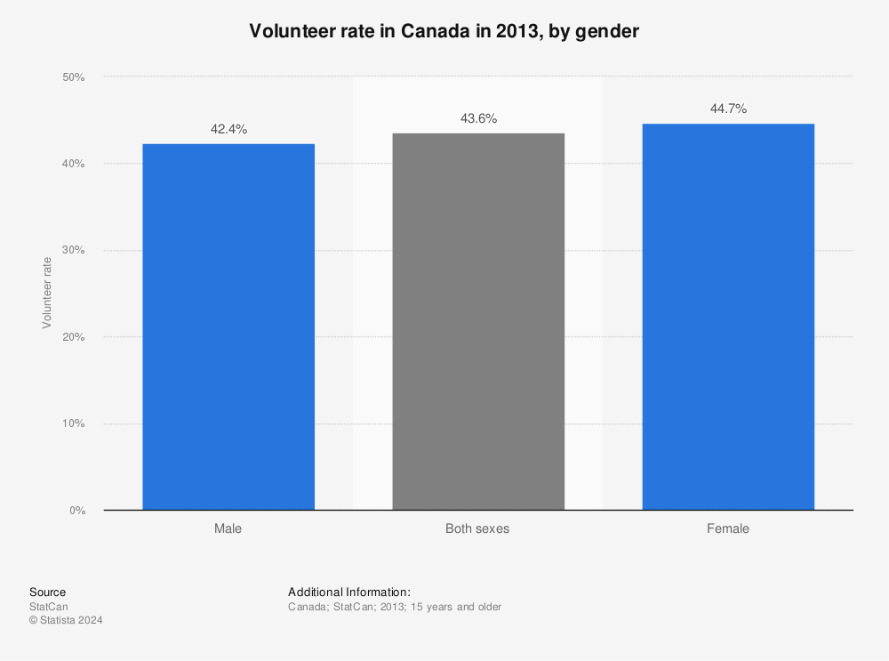 Statistic: Volunteer rate in Canada in 2013, by gender | Statista