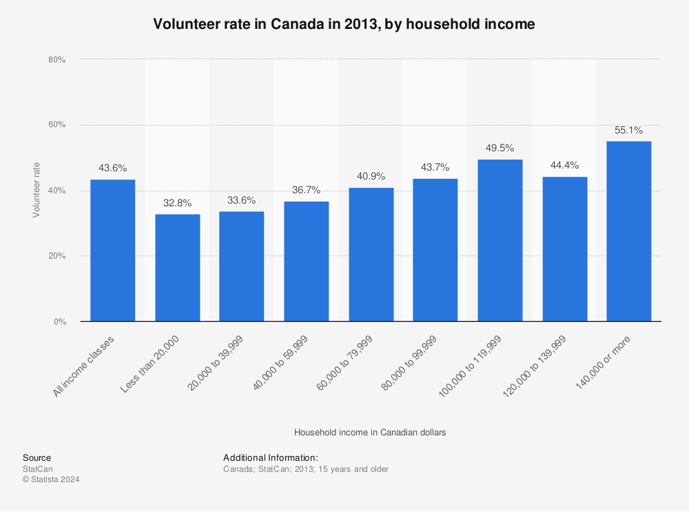 Statistic: Volunteer rate in Canada in 2013, by household income | Statista