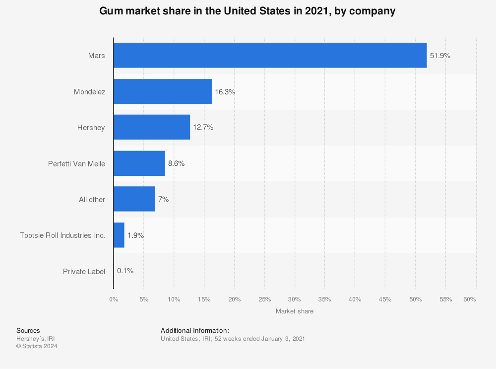 Statistic: Gum market share in the United States in 2021, by company | Statista