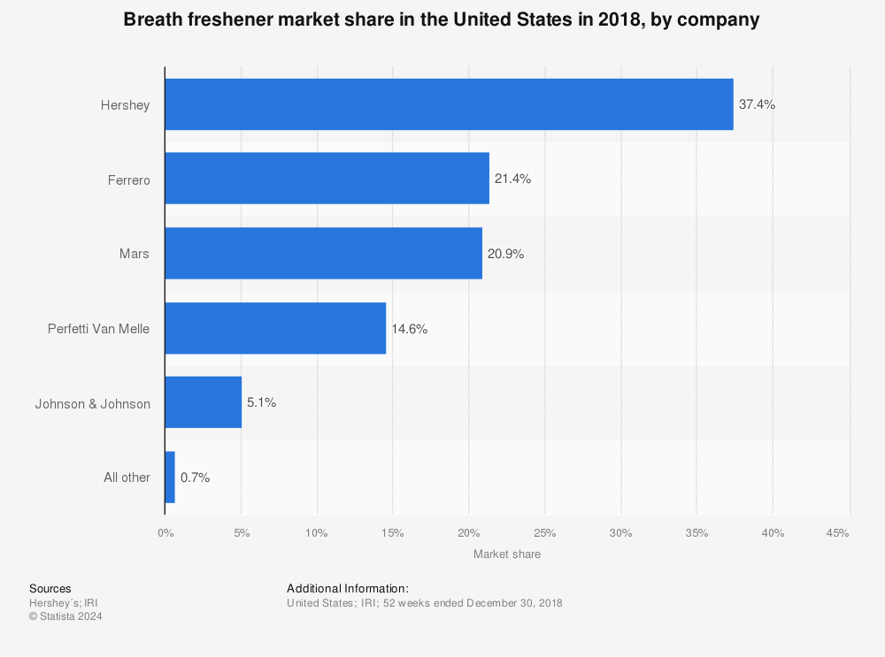 Statistic: Breath freshener market share in the United States in 2018, by company | Statista