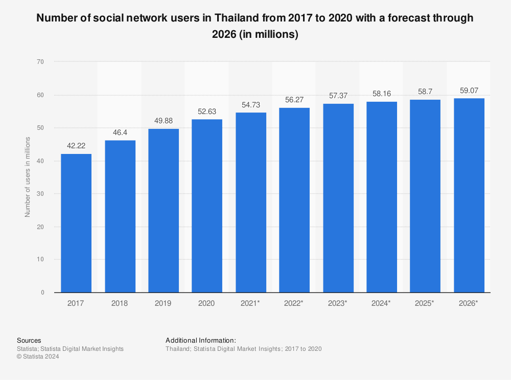 Statistic: Number of social network users in Thailand from 2017 to 2020 with a forecast through 2026 (in millions) | Statista