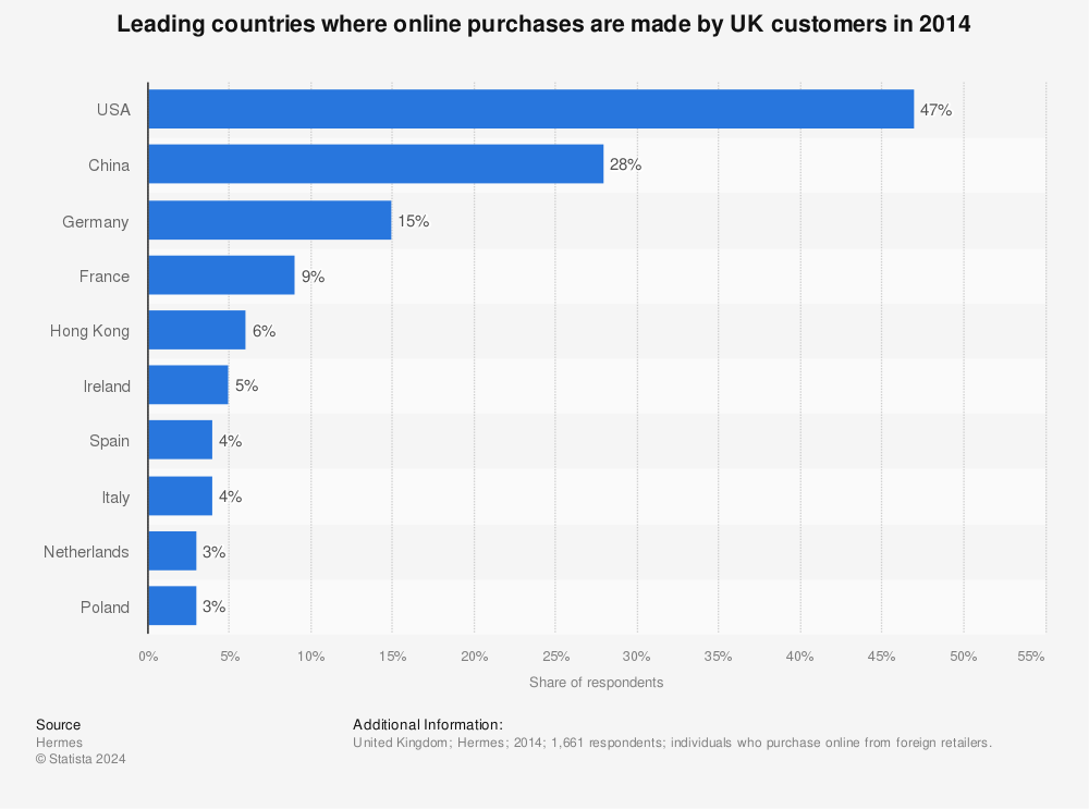 Statistic: Leading countries where online purchases are made by UK customers in 2014 | Statista