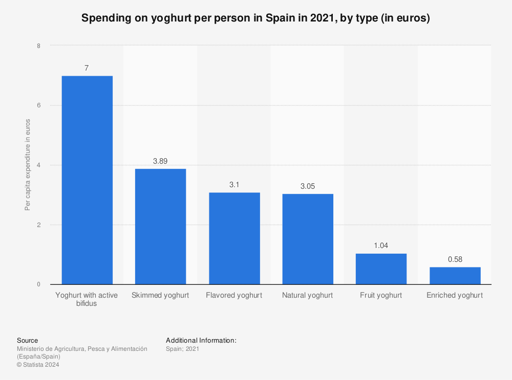 Statistic: Spending on yoghurt per person in Spain in 2019, by type (in euros) | Statista