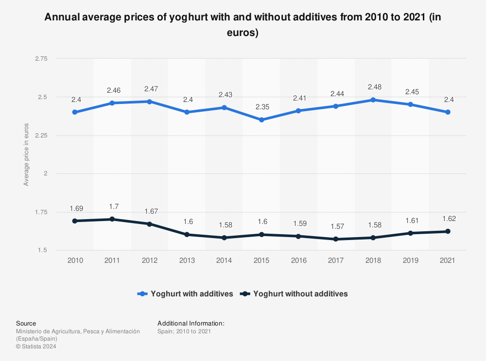 Statistic: Annual average prices of yoghurt with and without additives from 2010 to 2021 (in euros) | Statista