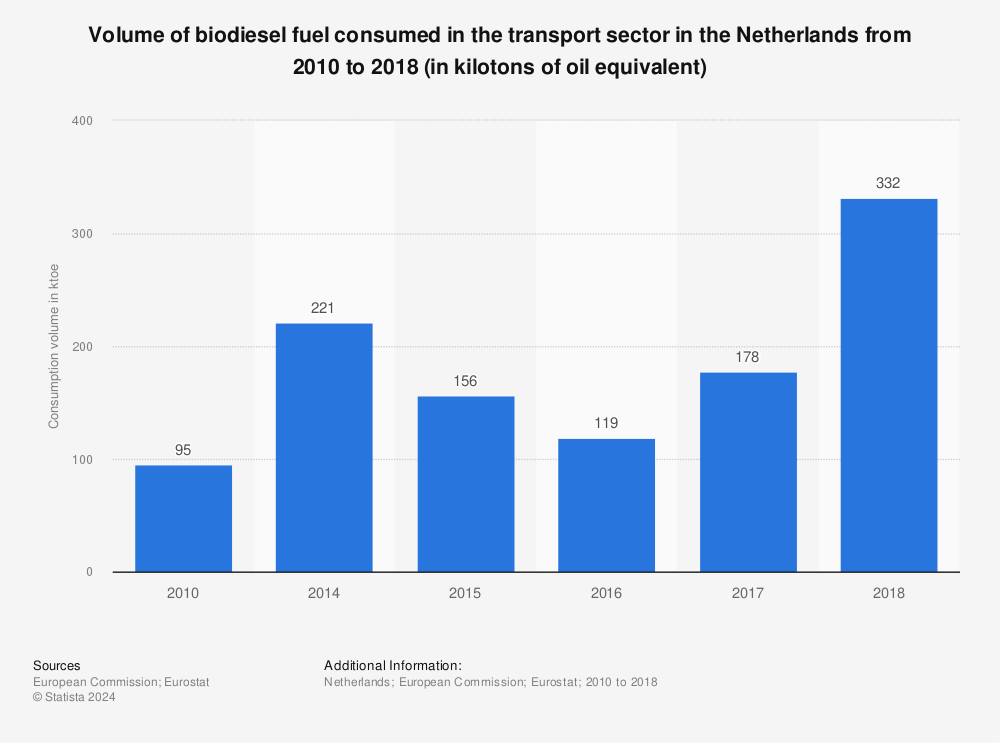 Statistic: Volume of biodiesel fuel consumed in the transport sector in the Netherlands from 2010 to 2018 (in kilotons of oil equivalent) | Statista