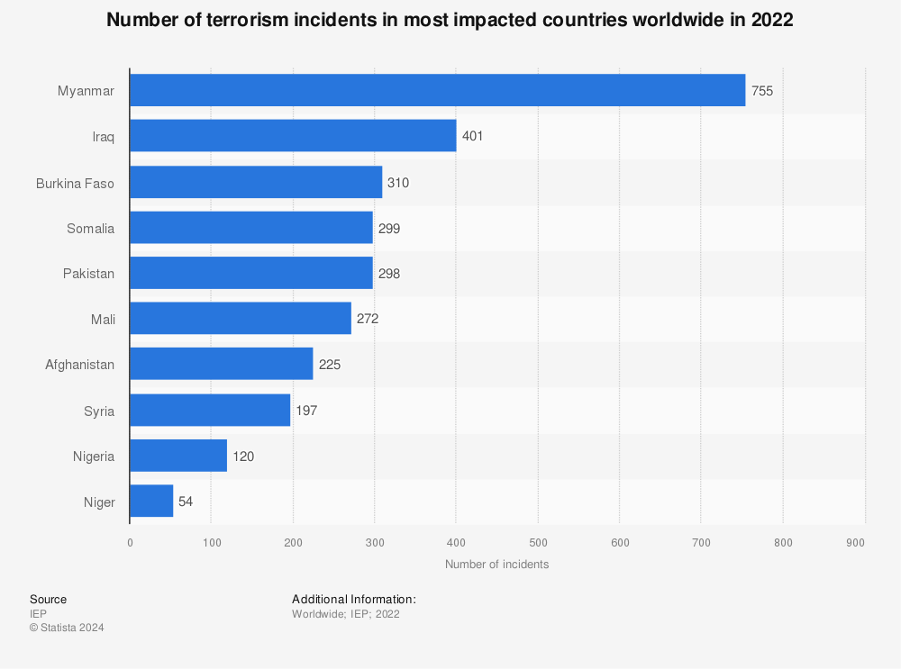 Statistic: Number of terrorism incidents in most impacted countries worldwide in 2021 | Statista
