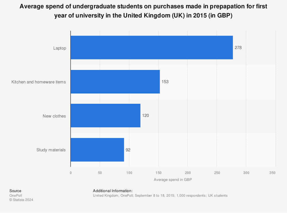 Statistic: Average spend of undergraduate students on purchases made in prepapation for first year of university in the United Kingdom (UK) in 2015 (in GBP) | Statista