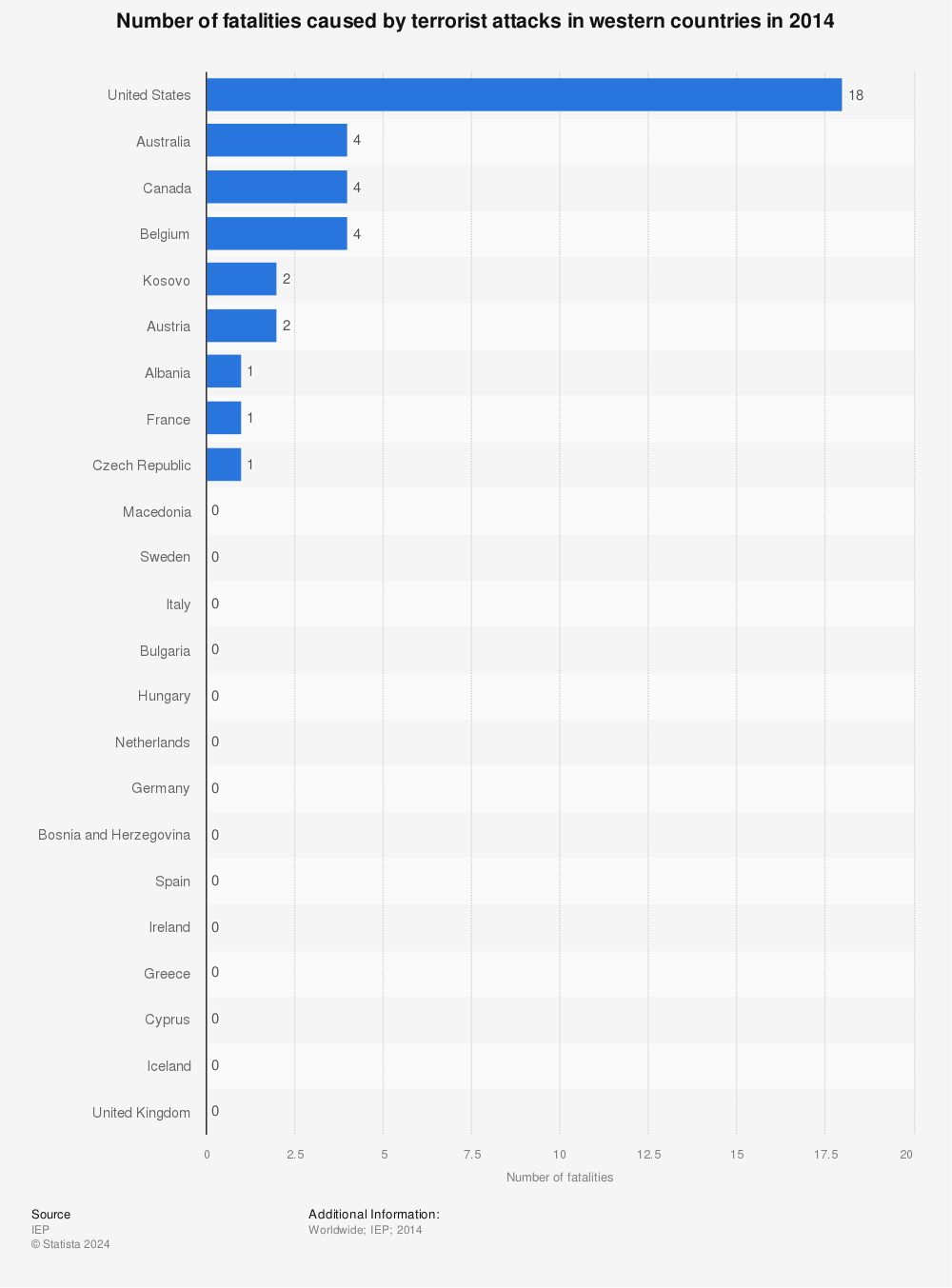 Statistic: Number of fatalities caused by terrorist attacks in western countries in 2014 | Statista