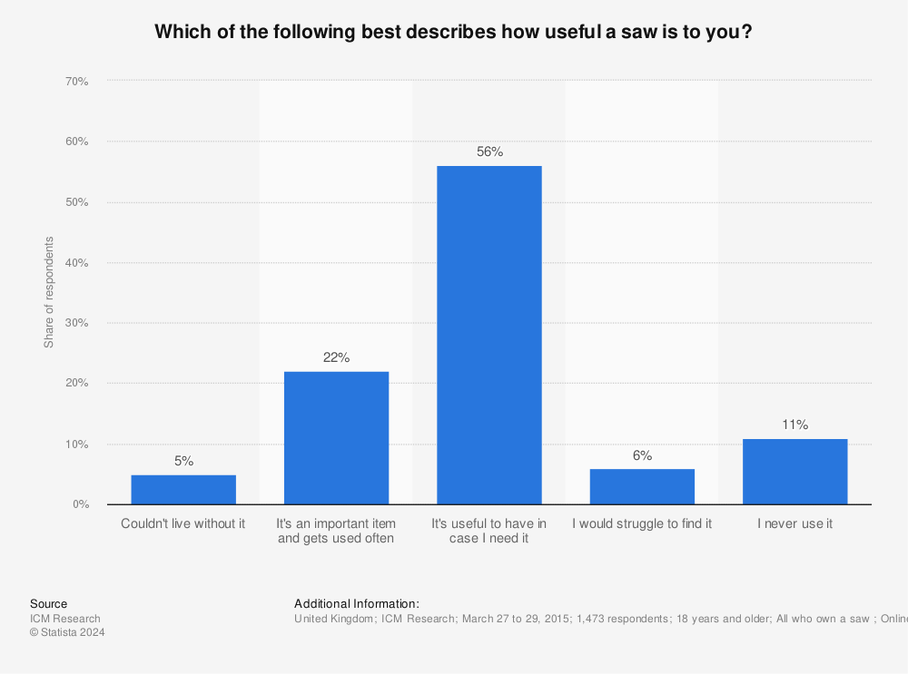 Statistic: Which of the following best describes how useful a saw is to you? | Statista