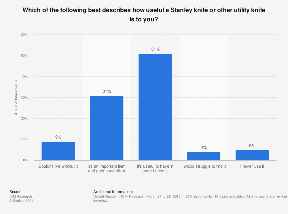 Statistic: Which of the following best describes how useful a Stanley knife or other utility knife is to you? | Statista