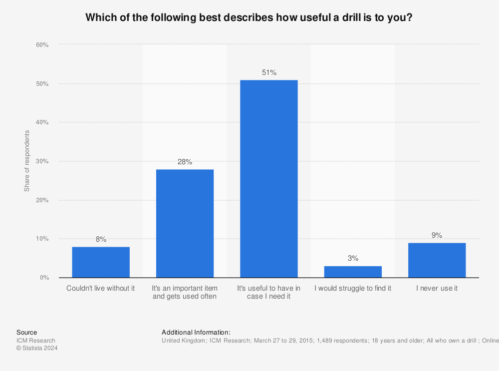 Statistic: Which of the following best describes how useful a drill is to you? | Statista