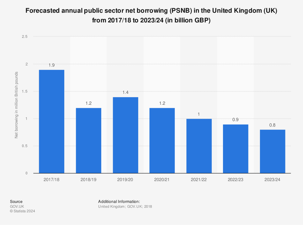 Statistic: Forecasted annual public sector net borrowing (PSNB) in the United Kingdom (UK) from 2017/18 to 2023/24 (in billion GBP) | Statista