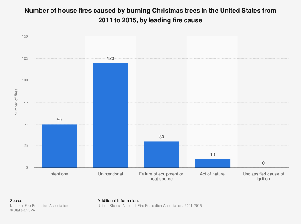 Statistic: Number of house fires caused by burning Christmas trees in the United States from 2011 to 2015, by leading fire cause | Statista