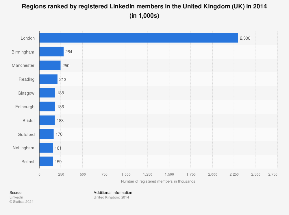 Statistic: Regions ranked by registered LinkedIn members in the United Kingdom (UK) in 2014 (in 1,000s) | Statista
