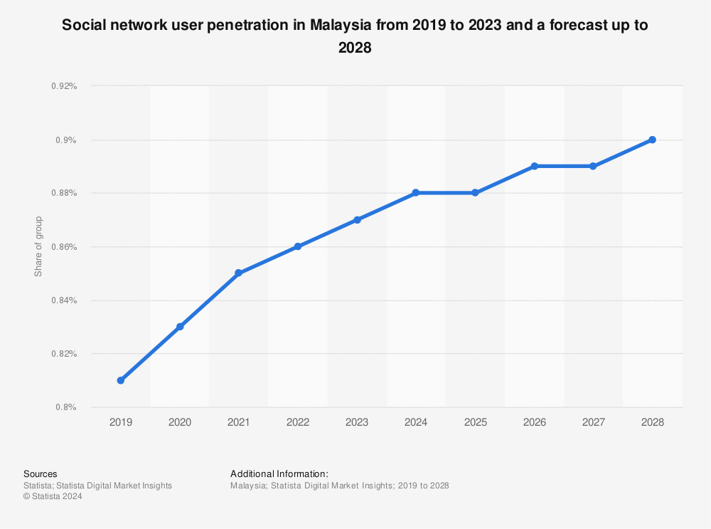 Statistic: Social network user penetration in Malaysia from 2019 to 2023 and a forecast up to 2028 | Statista