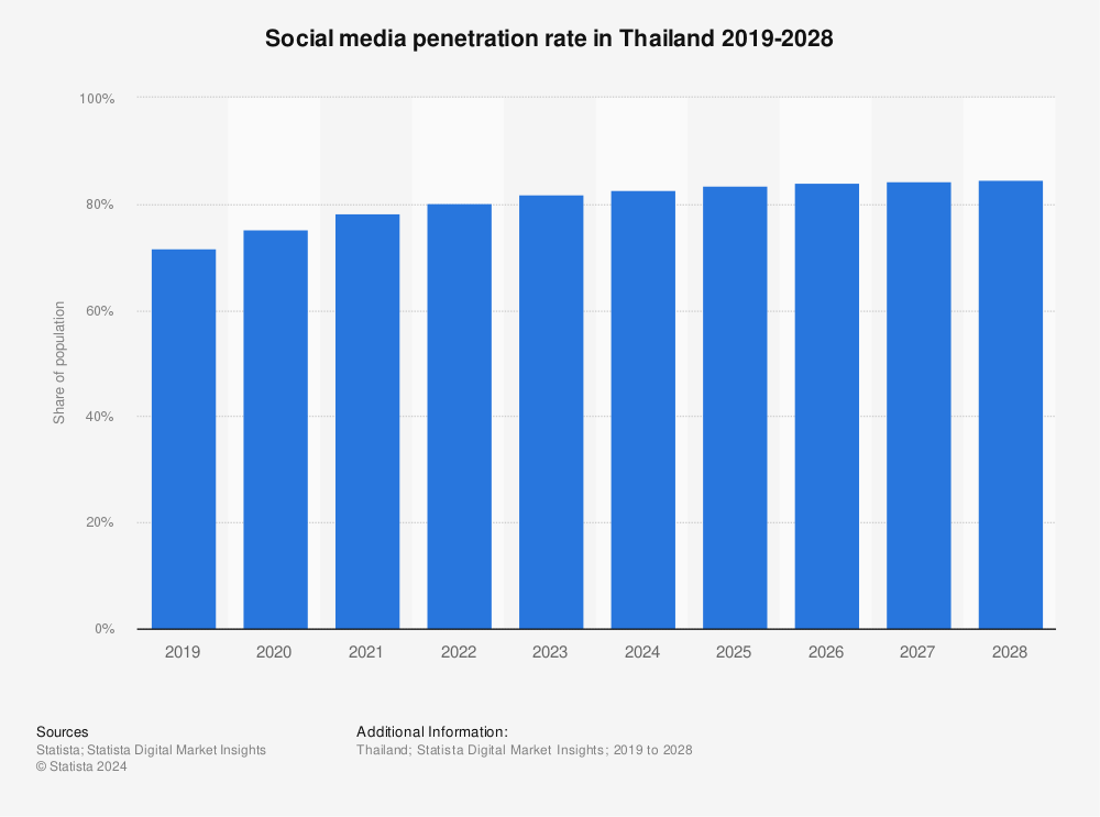Statistic: Social network user penetration in Thailand from 2017 to 2020 with a forecast through 2026  | Statista