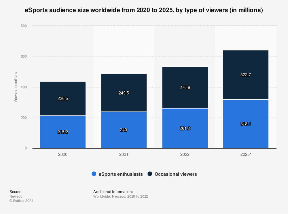 Statistic: eSports audience size worldwide from 2012 to 2022, by type of viewers (in millions) | Statista