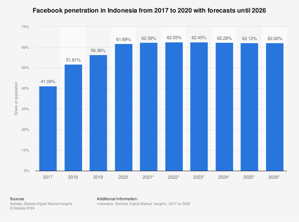 Statistic: Facebook penetration in Indonesia from 2017 to 2020 with forecasts until 2026 | Statista