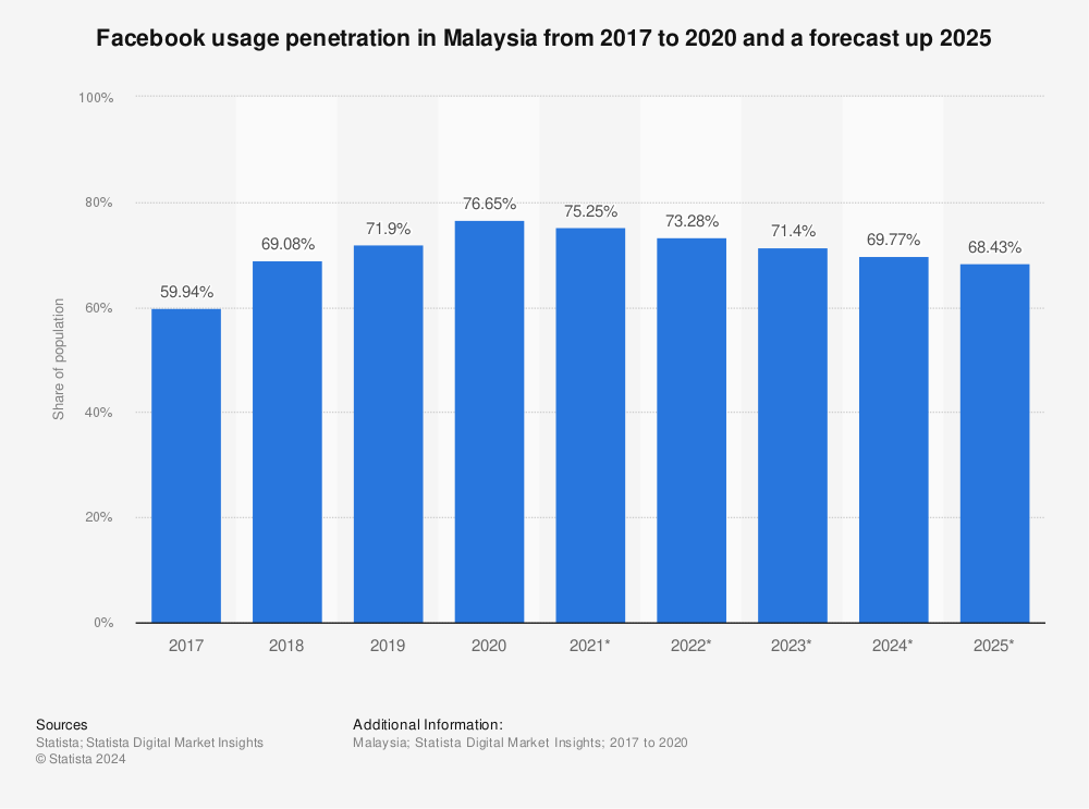 Statistic: Facebook usage penetration in Malaysia from 2017 to 2020 and a forecast up 2025 | Statista