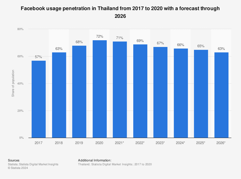Statistic: Facebook usage penetration in Thailand from 2017 to 2020 with a forecast through 2026 | Statista