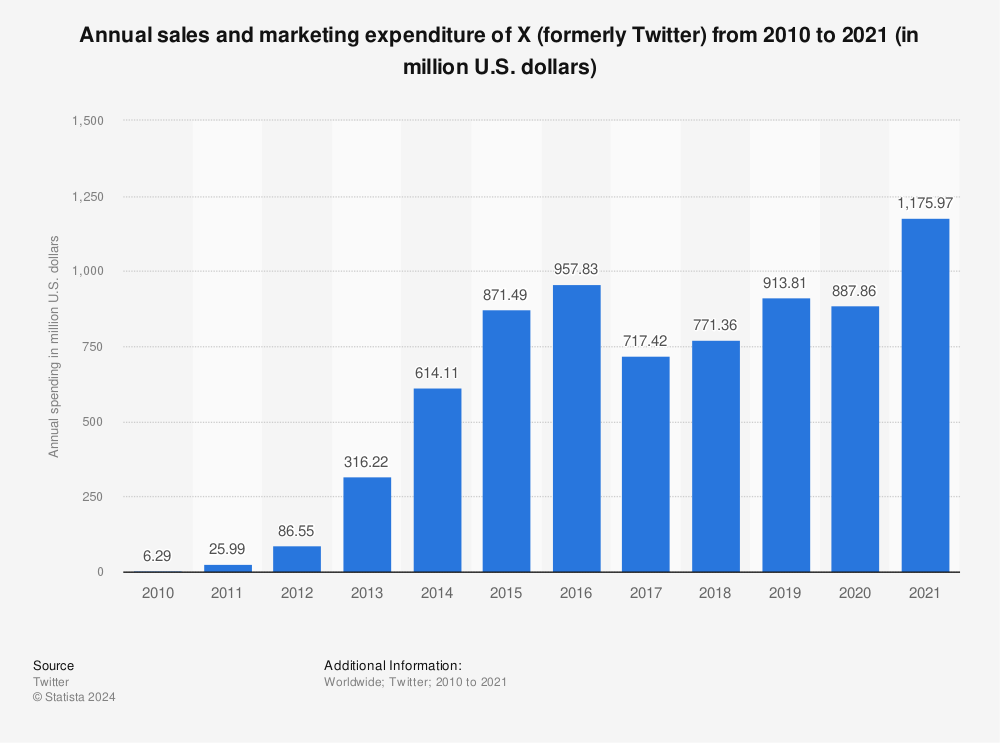 Statistic: Annual sales and marketing expenditure of Twitter from 2010 to 2021 (in million U.S. dollars) | Statista