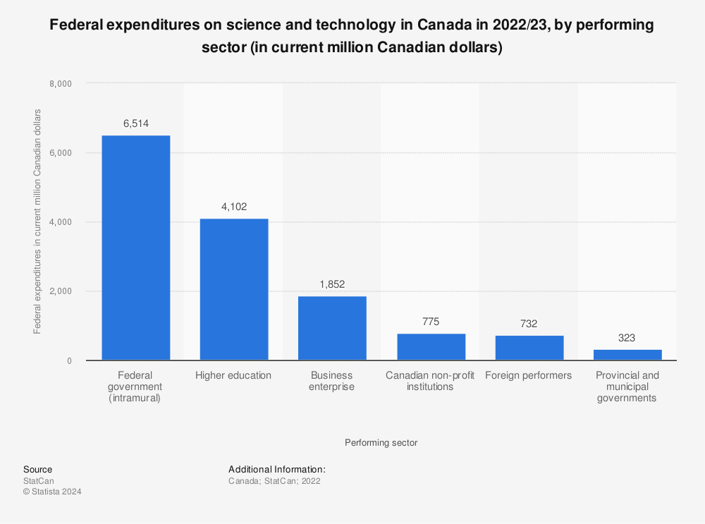 Statistic: Federal expenditures on science and technology in Canada in 2022/23, by performing sector (in current million Canadian dollars) | Statista