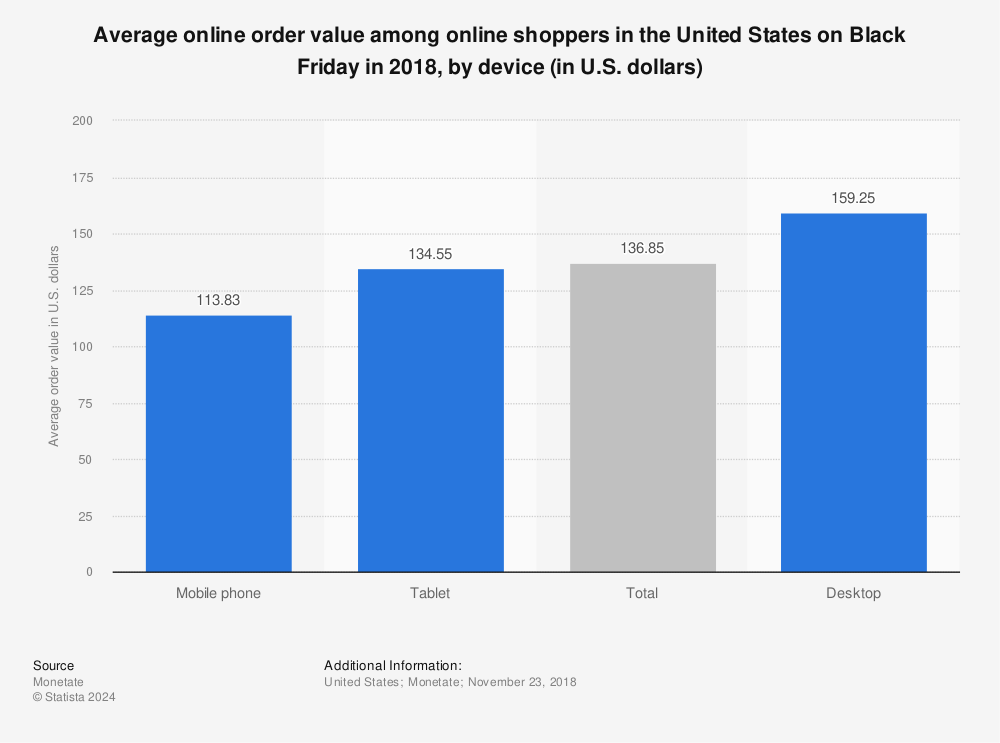 Statistic: Average online order value among online shoppers in the United States on Black Friday in 2018, by device (in U.S. dollars) | Statista